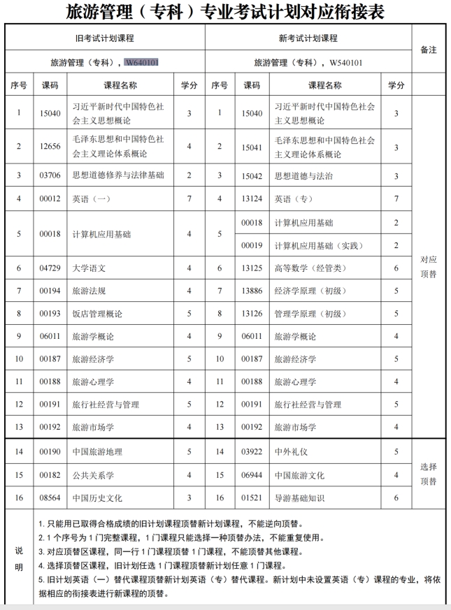 四川自考旅游管理W640101（专科）专业开考信息(图1)