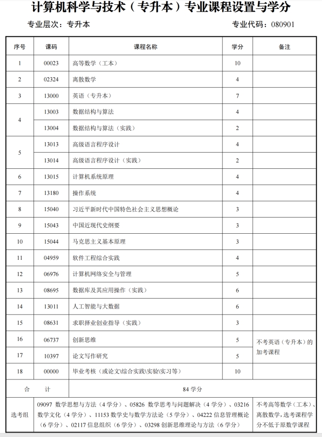 四川自考计算机科学与技术W080901（专升本）专业开考计划(图1)