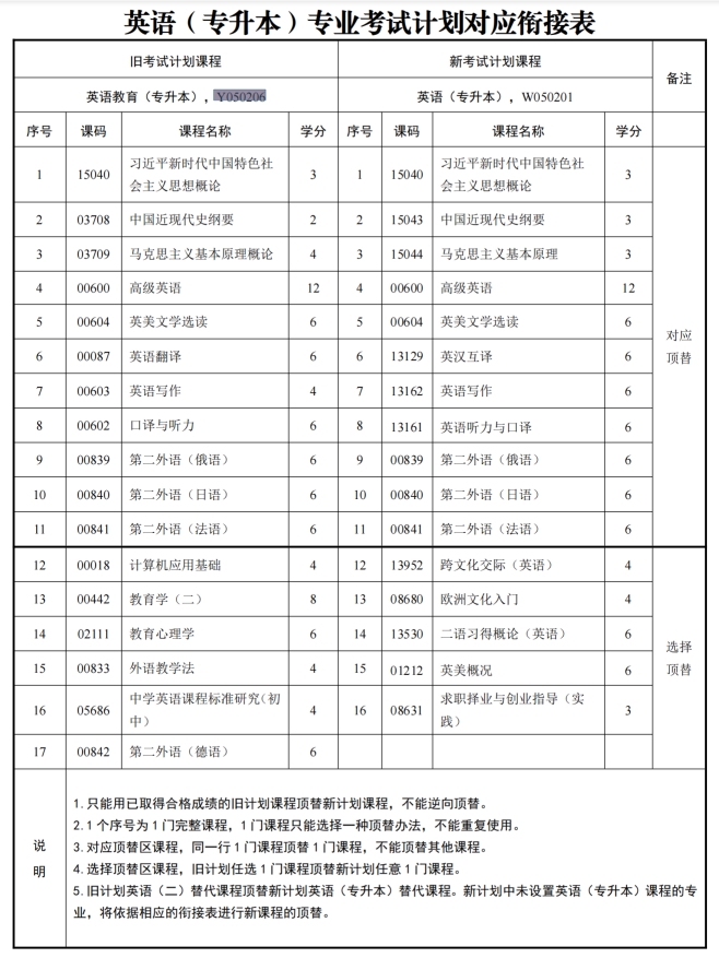 四川自考英语教育Y050206（专升本）专业开考计划(图1)
