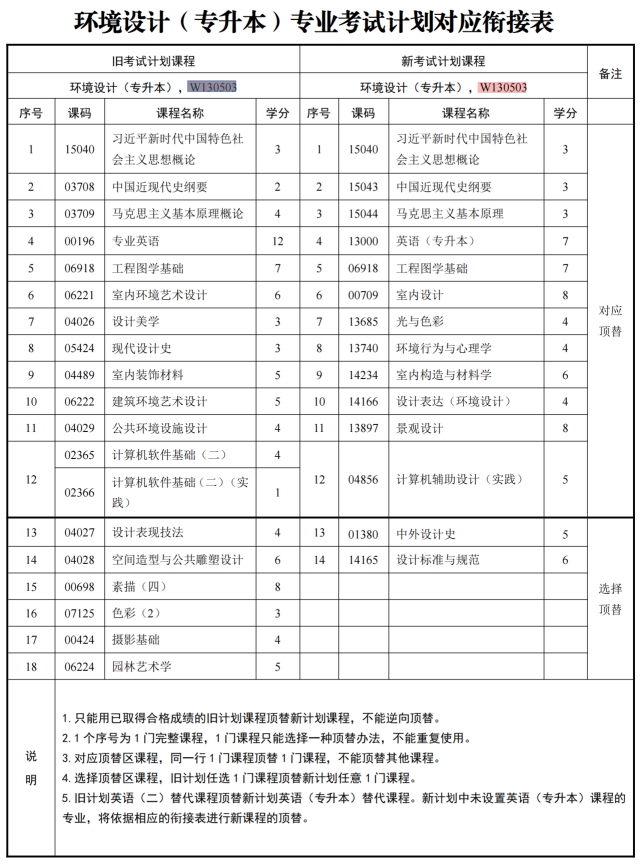 四川自考环境设计W130503（专升本）专业开考计划(图1)