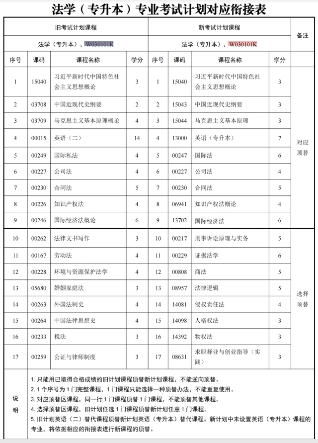 四川自考法学W030101K（专升本）专业开考计划(图1)