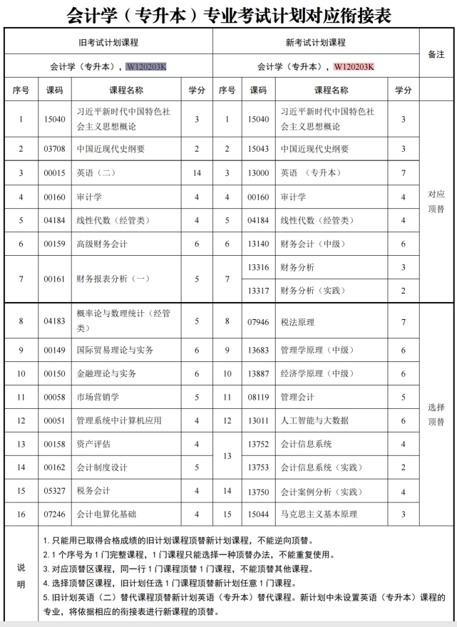 四川自考会计学W120203K（专升本）专业开考信息(图1)