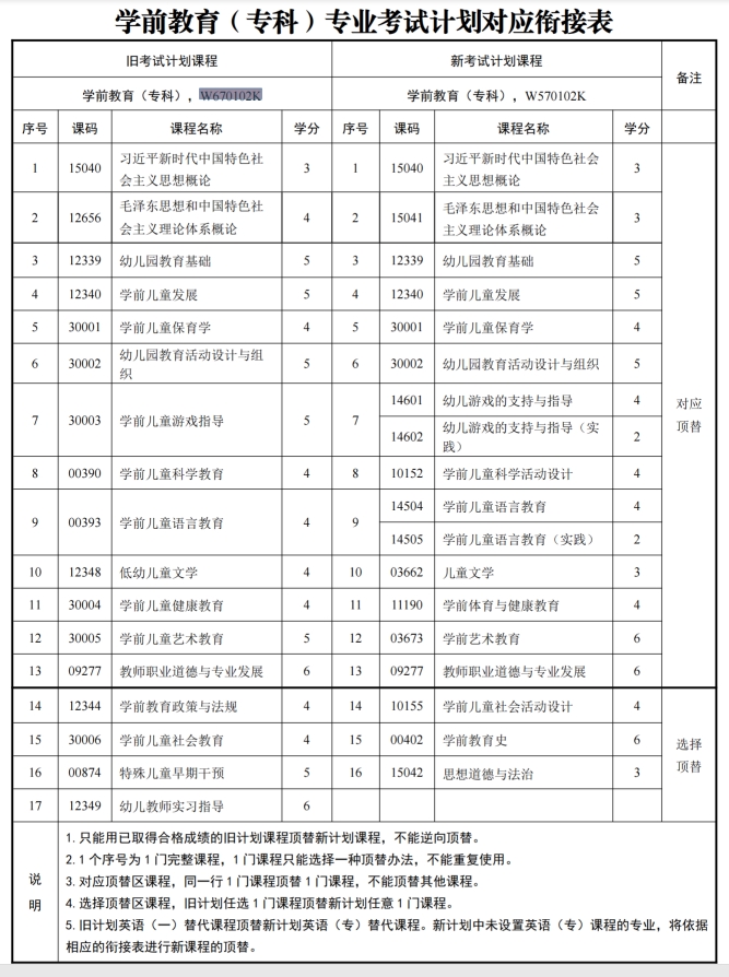 四川自考学前教育W670102K（专科）专业开考信息(图1)