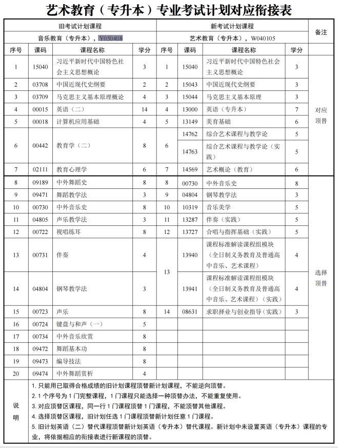 四川自考音乐教育Y050408（专升本）专业开考计划(图1)