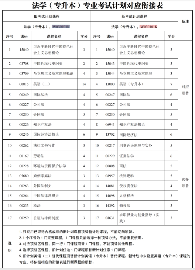 四川自考法学W030101K（专升本）专业开考计划(图1)