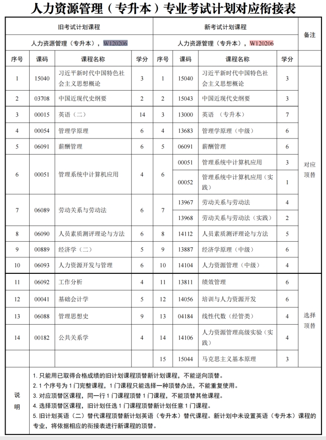 四川自考人力资源管理W120206（专升本）专业开考信息(图1)