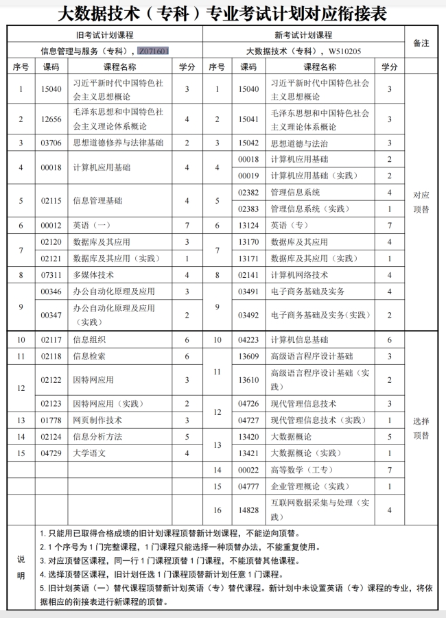 四川自考信息管理与服务Z071601（专科）专业开考信息(图1)