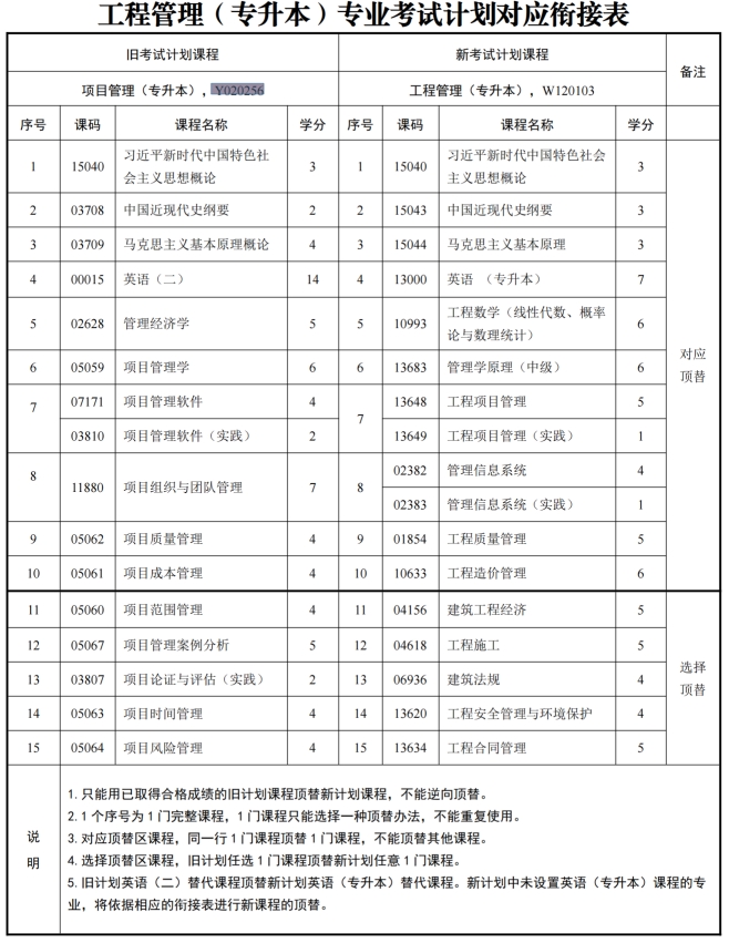 四川自考项目管理Y020256（专升本）专业开考信息(图1)