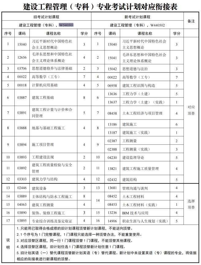 四川自考建设工程管理W540501（专科）专业开考信息(图1)