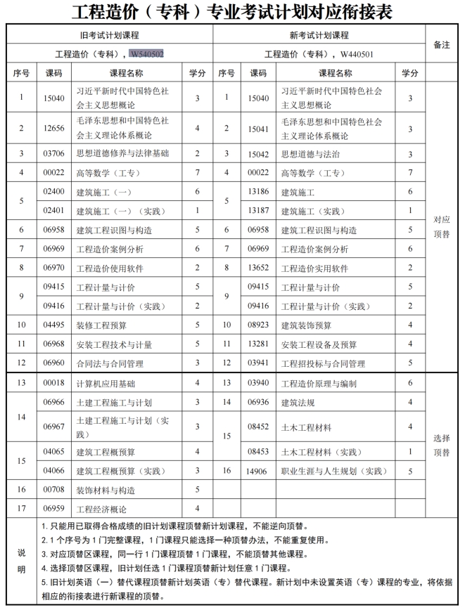 四川自考工程造价W540502（专科）专业开考信息(图1)