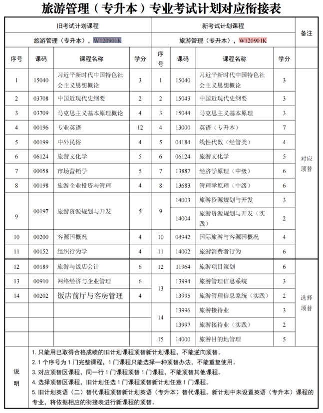 四川自考旅游管理W120901K（专升本）专业开考信息(图1)