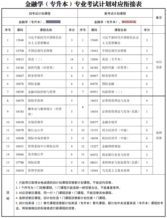 四川自考金融学W020301K（专升本）专业开考信息(图1)