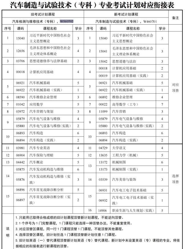 四川自考汽车检测与维修技术W560702（专科）专业开考信息(图1)