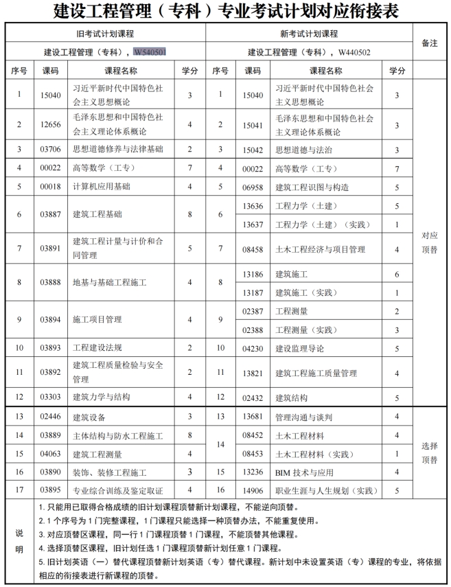 四川自考建设工程管理W540501（专科）专业开考信息(图1)