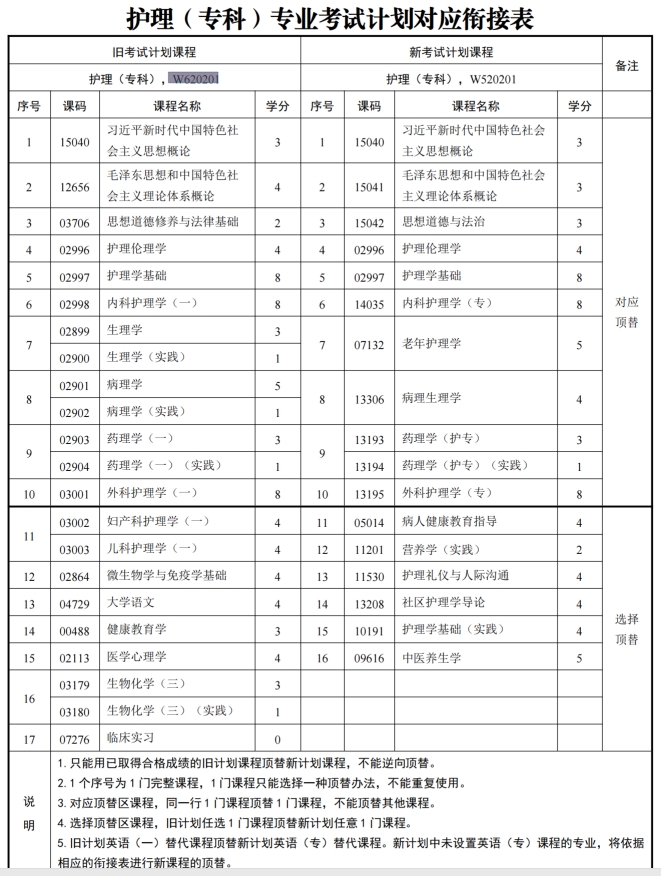 四川自考护理W620201（专科）专业开考信息(图1)