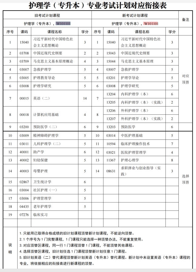 四川自考护理学W101101（专升本）专业开考计划(图1)
