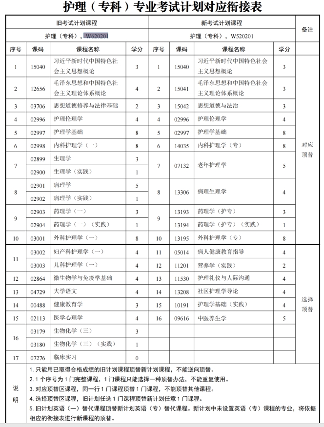 四川中医院高等专科学校自考护理W620201（专科）专业开考信息(图1)