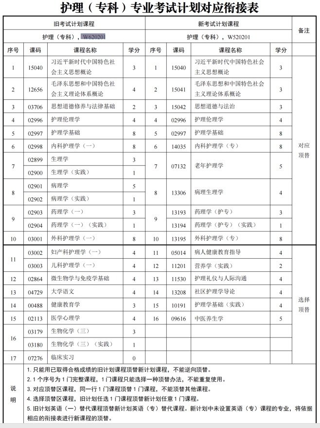 四川自考护理W620201（专科）专业开考信息(图1)