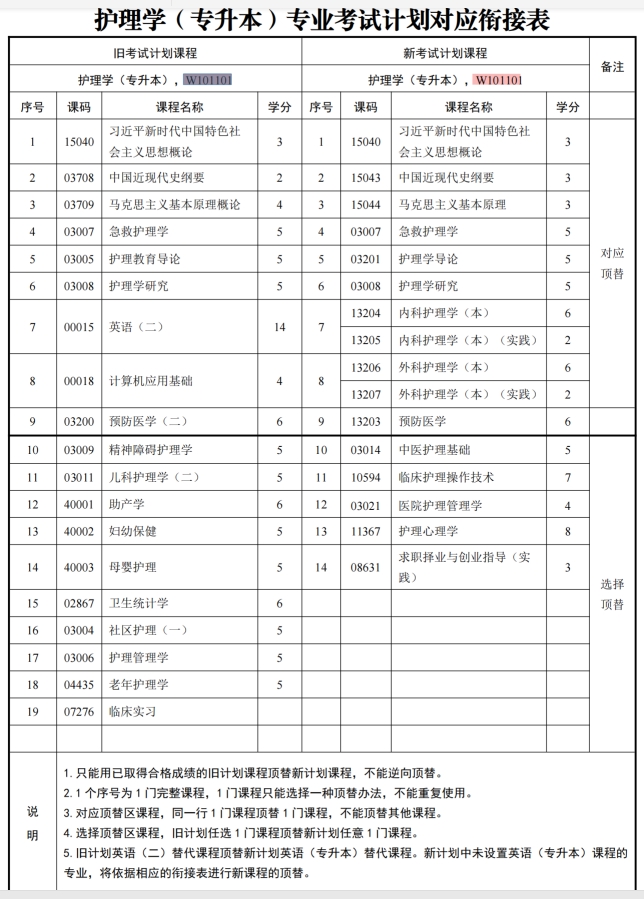 四川自考护理学W101101（专升本）专业开考计划(图1)