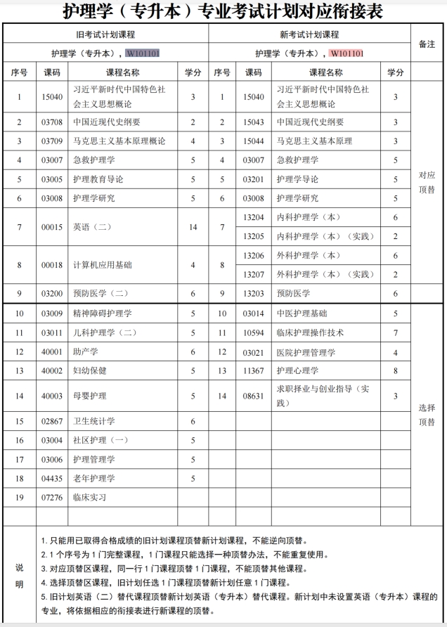 四川自考护理学W101101（专升本）专业开考计划(图1)