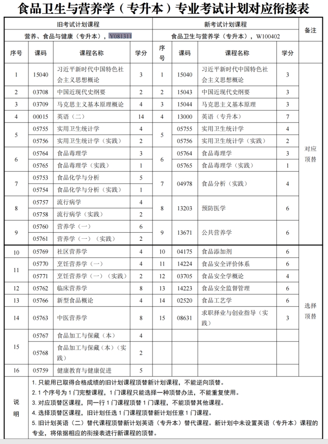 四川自考营养、食品与健康Y081311（专升本）专业开考计划(图1)
