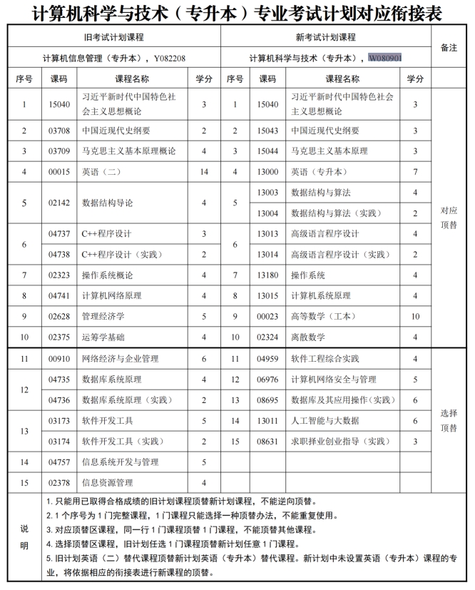 四川自考计算机科学与技术W080901（专升本）专业开考计划(图1)