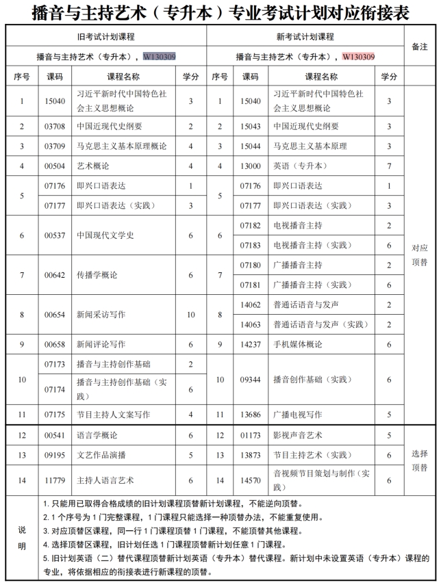 四川自考播音与主持艺术W130309（专升本）专业开考计划(图1)