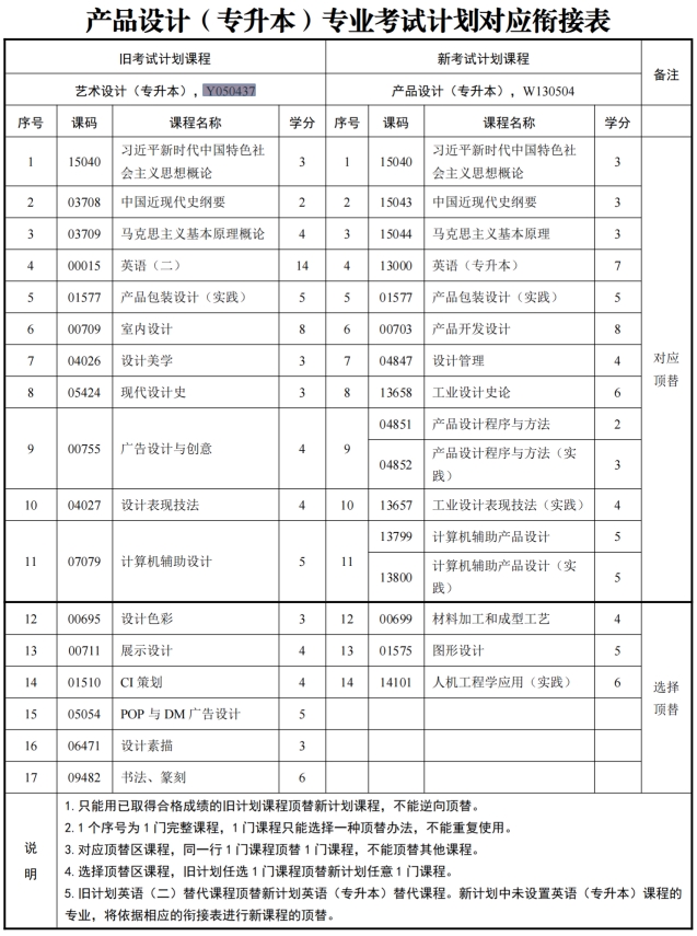 四川电影电视学校自考艺术设计Y050437（专升本）专业开考计划(图1)