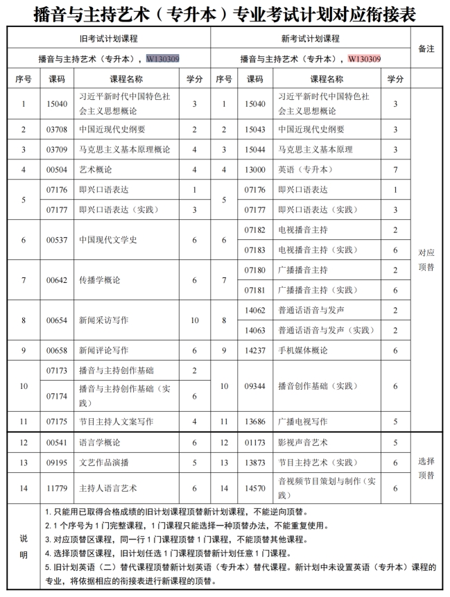 四川自考播音与主持艺术W130309（专升本）专业开考计划(图1)