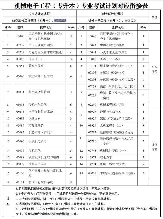 四川自考航空维修工程管理Y082225（专升本）专业开考计划(图1)
