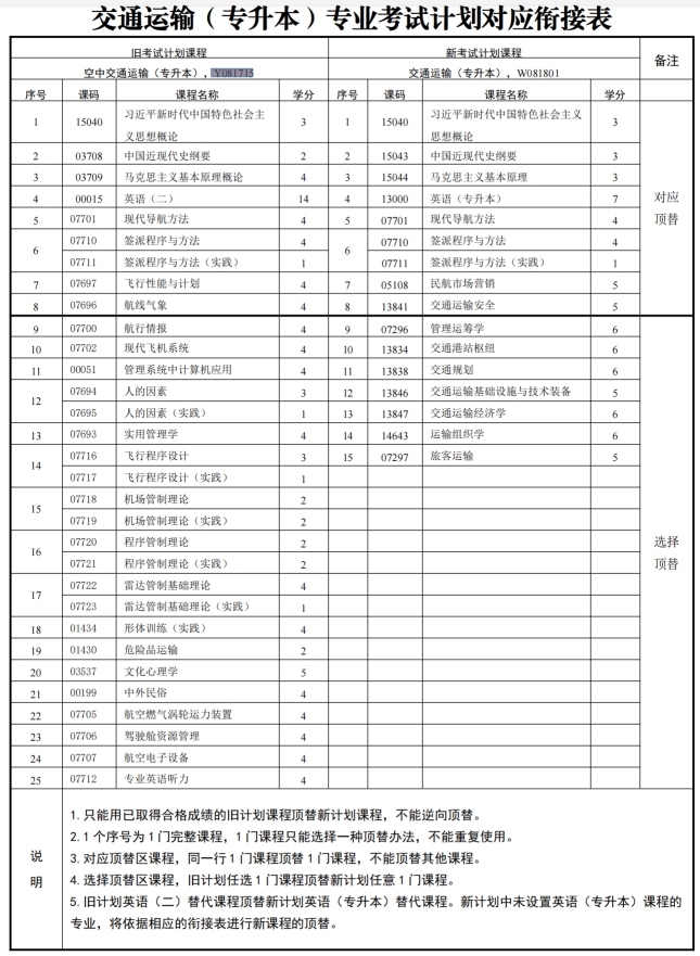 四川自考空中交通运输Y081715（专升本）专业开考计划(图1)