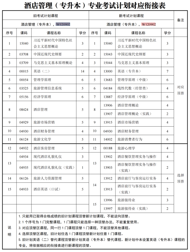 四川自考酒店管理W120902（专升本）专业开考计划(图1)