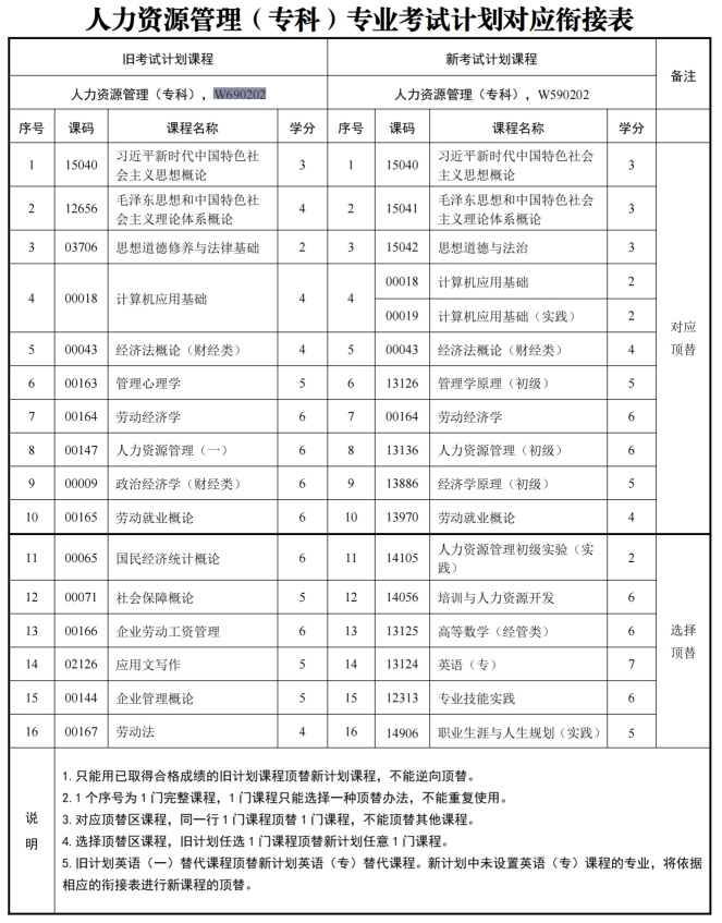 四川自考人力资源管理W690202（专科）专业开考信息(图1)