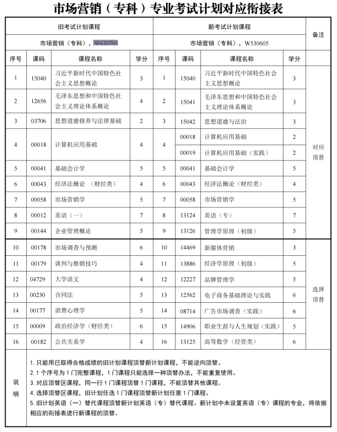 四川自考市场营销W630701（专科）专业开考信息(图1)