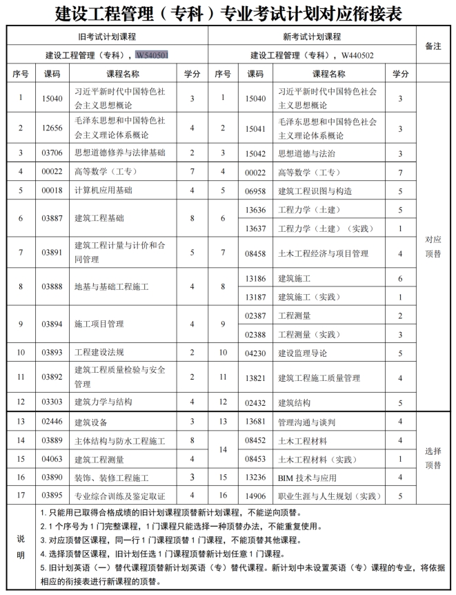 四川自考建设工程管理W540501（专科）专业开考信息(图1)