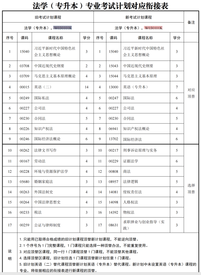 四川自考法学W030101K（专升本）专业开考计划(图1)