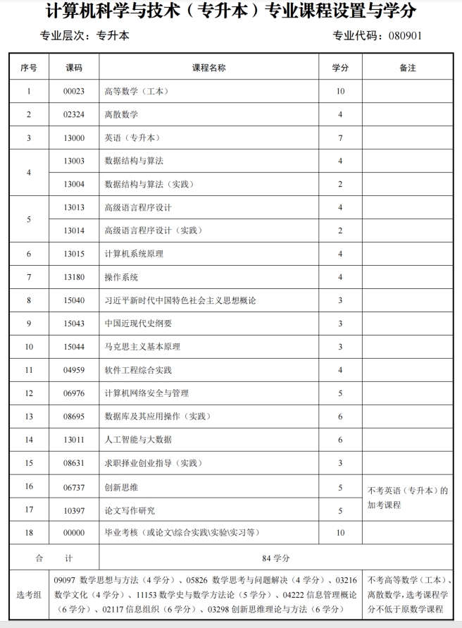 四川自考计算机科学与技术W080901（专升本）专业开考计划(图1)