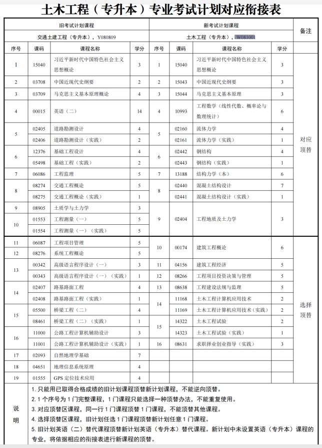 四川自考土木工程W081001（专升本）专业开考计划(图1)