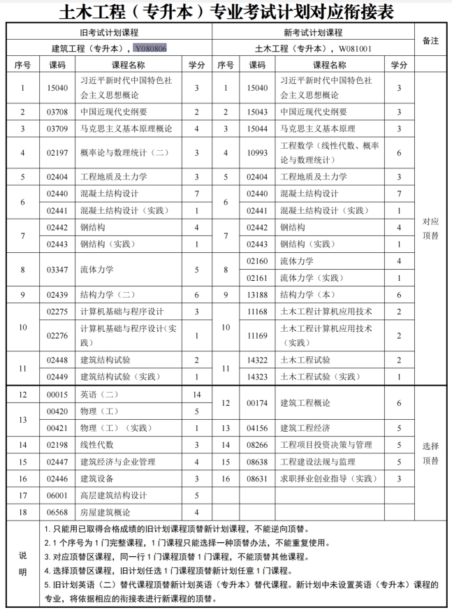 四川自考建筑工程Y080806（专升本）专业开考计划(图1)