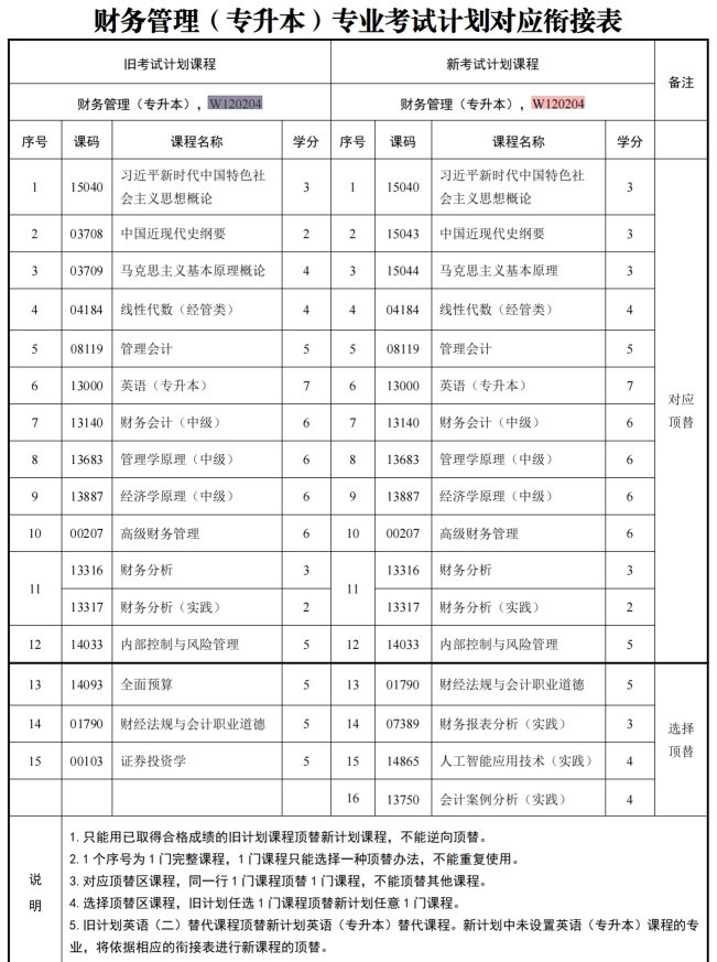 四川自考财务管理W120204（专升本）专业开考信息(图1)