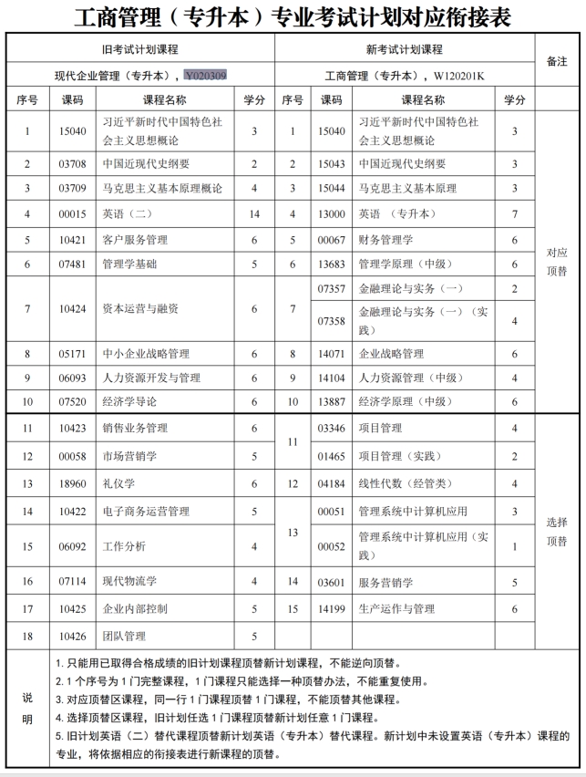 四川自考现代企业管理Y020309（专升本）专业开考计划(图1)