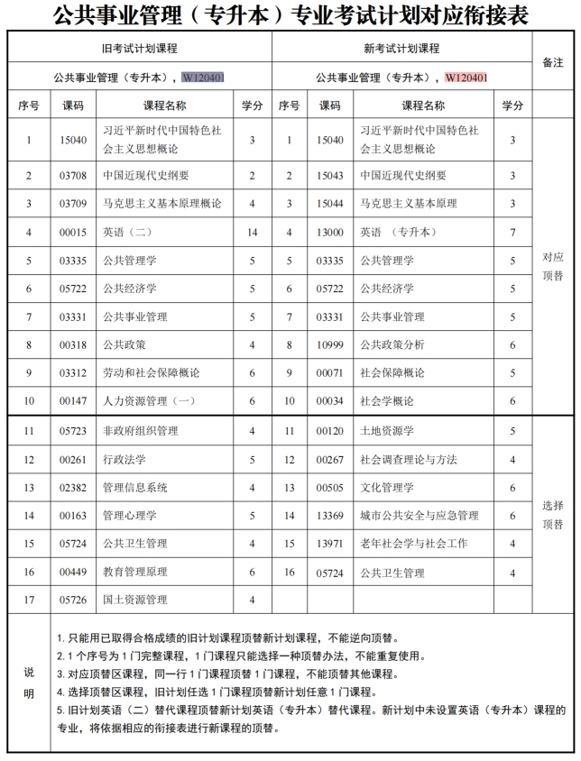 四川自考公共事业管理W120401（专升本）专业开考信息(图1)