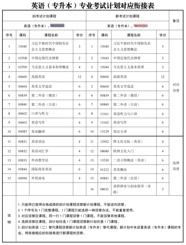 四川自考英语W050201（专升本）专业开考计划(图1)
