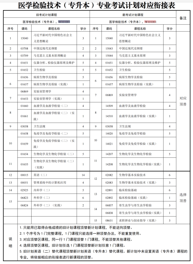 四川自考医学检验技术W101001（专升本）专业开考计划(图1)