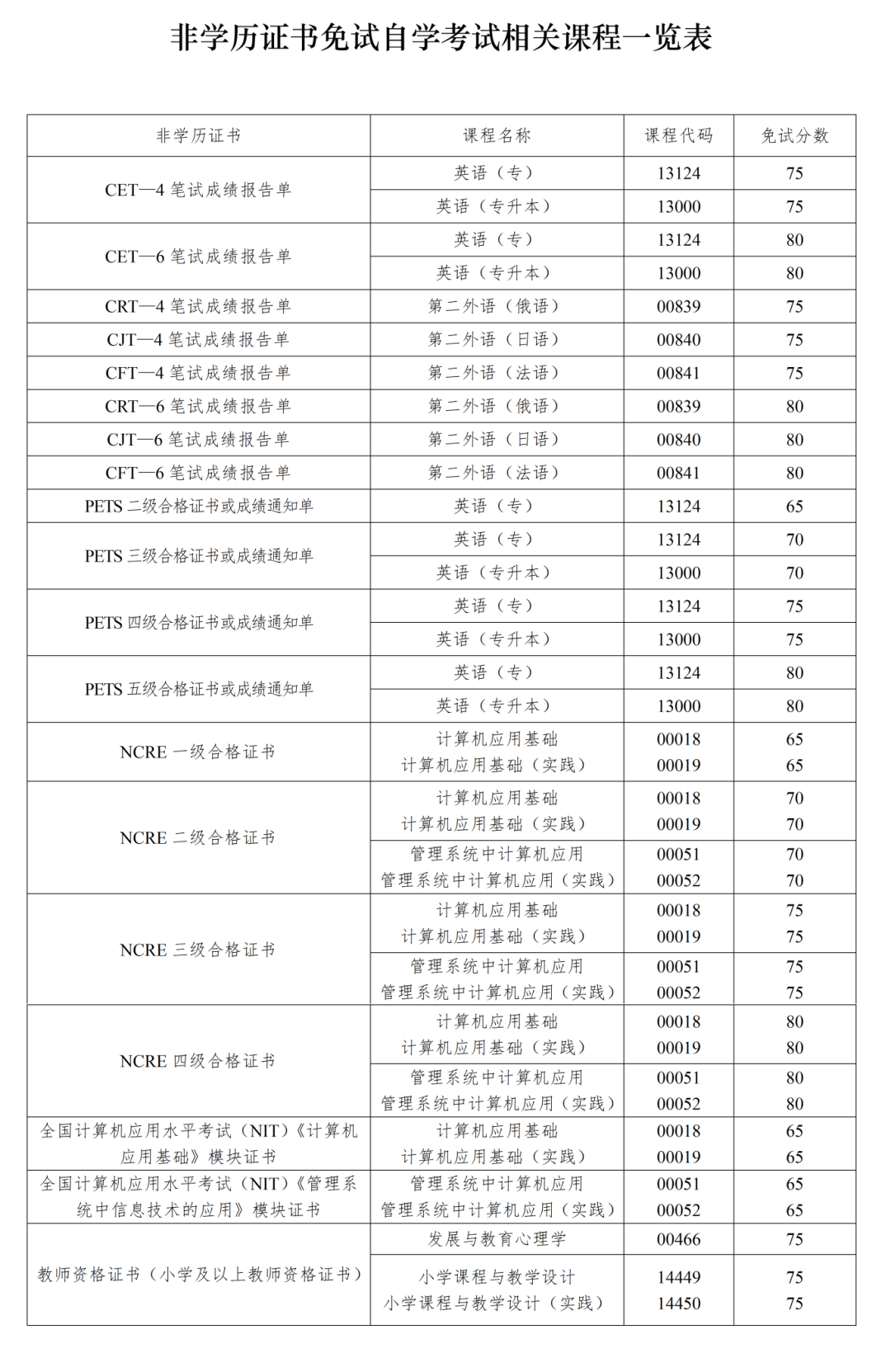 四川省高等教育自学考试课程免试规则（2026年修订）(图3)