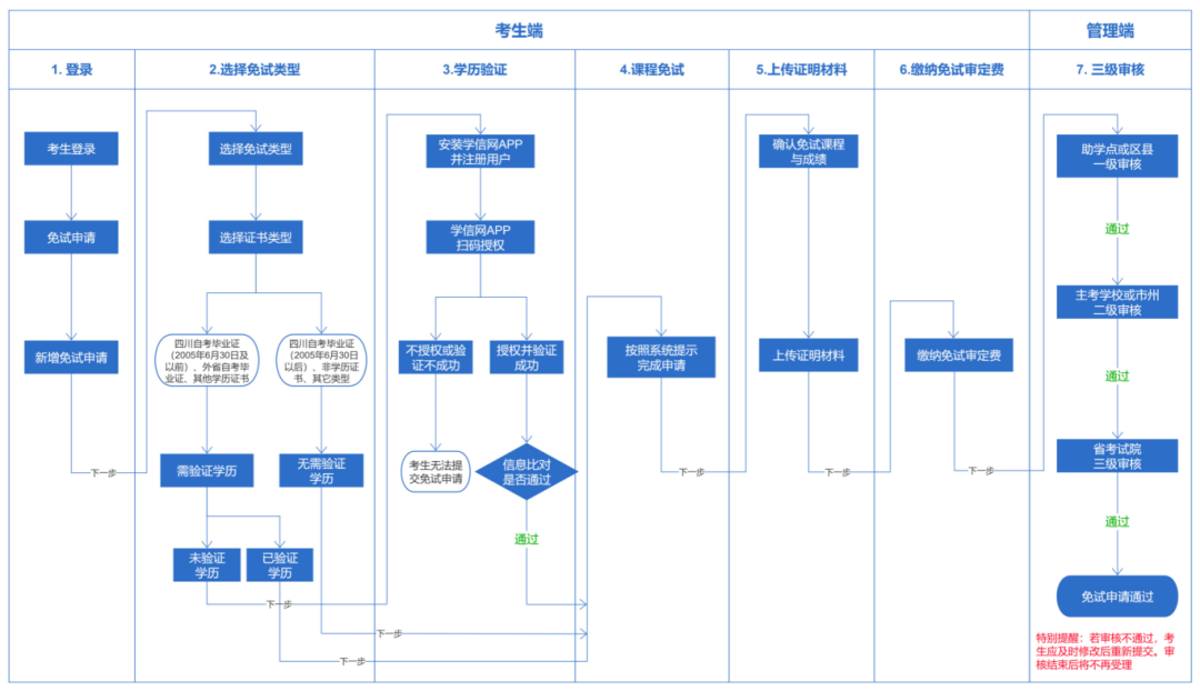 关于申请四川省2026年上半年高等教育自学考试课程免试的通告(图1)