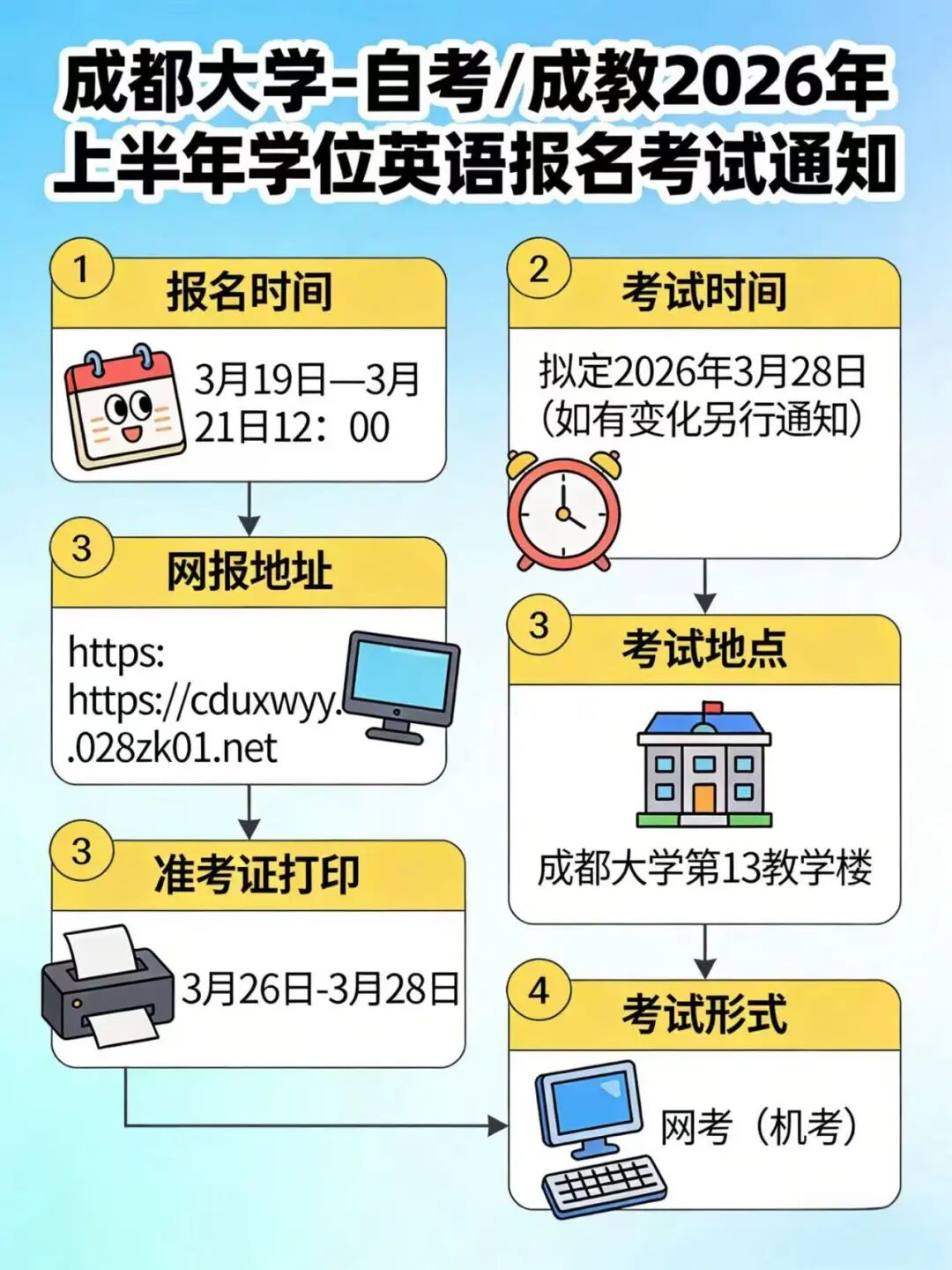 2026年成都大学自考|成考上半年学位英语报考通知(图2)