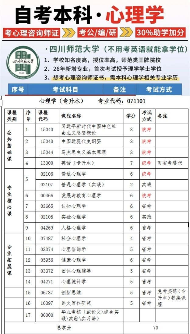 免考学位英语！《心理学》专业四川师范大学自考本科招生简章(图1)