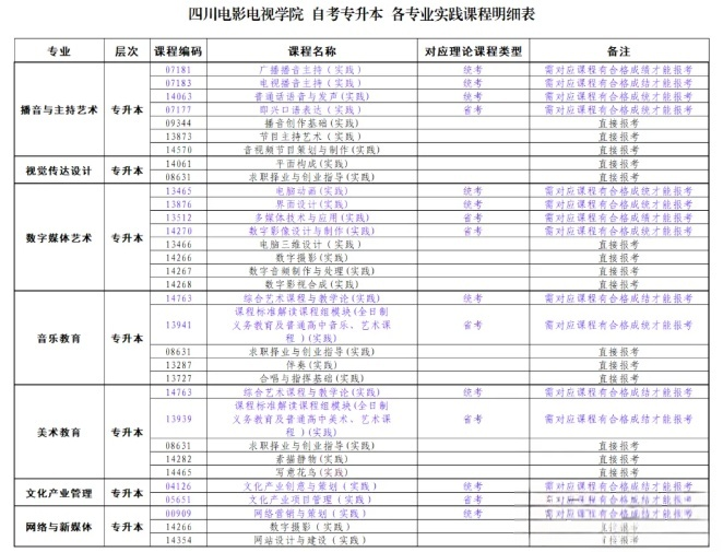 四川电影电视学院自考2026年6月论文、实践课报考重要通知(图1)