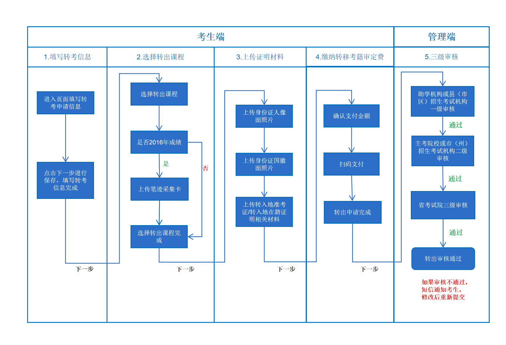 2026年下半年四川巴中自学考试省际转考申请的通告(图1)
